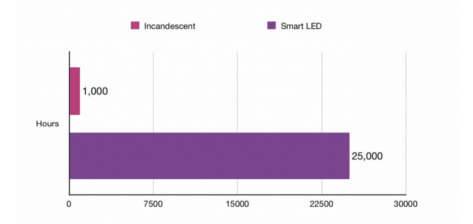 Difference-Between-Philips-Hue-And-Regular-Incandescent-Bulb